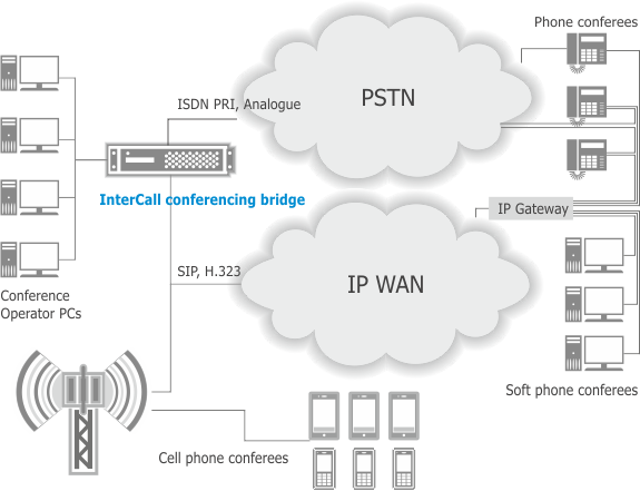 Audio conferencing bridge InterCall