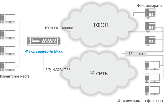 Факс-сервер ArtiFax